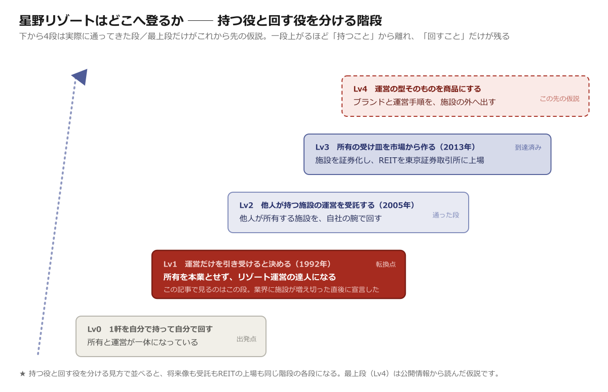 星野リゾートが持つ役と回す役を分けていく階段（Lv0→Lv4）