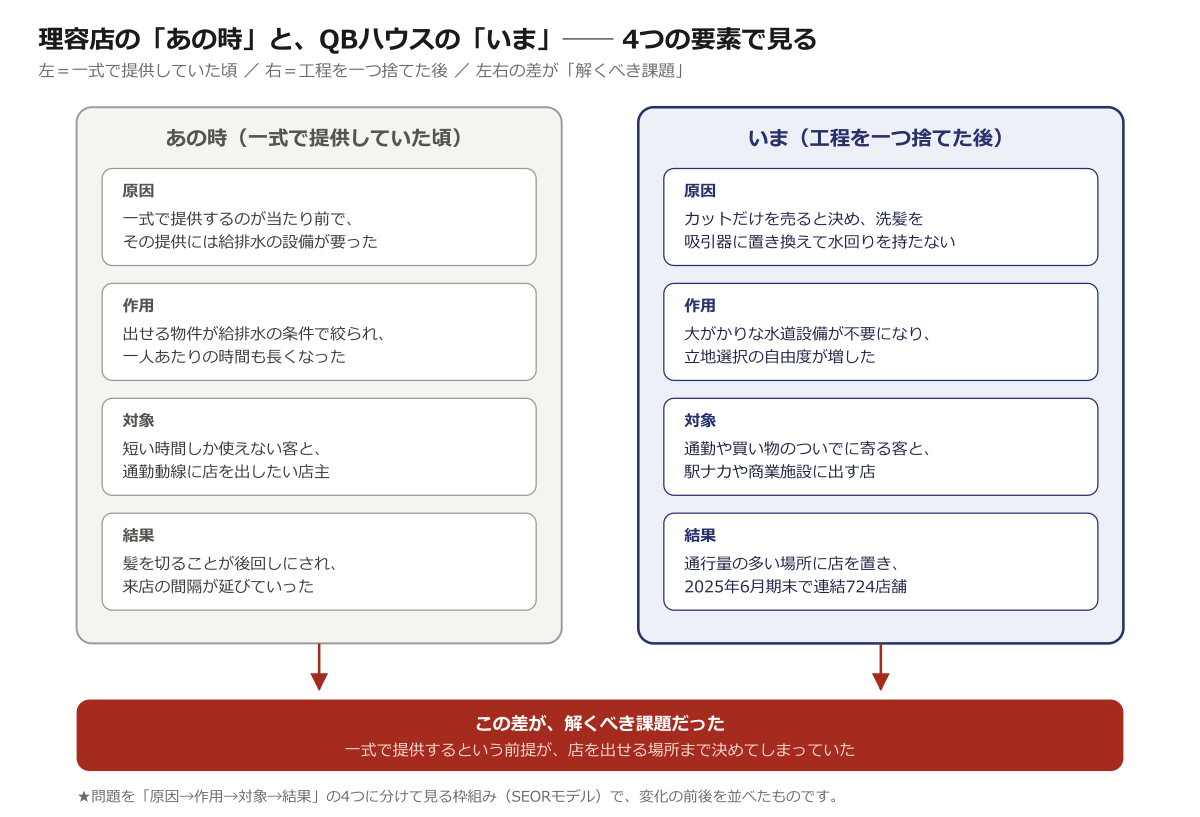理容店の「あの時」と、QBハウスの「いま」── 4つの要素で見る