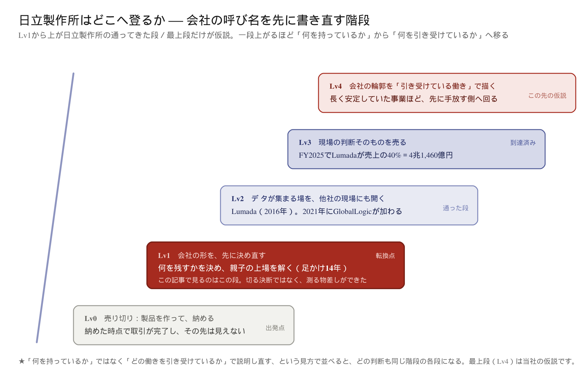日立製作所が会社の呼び名を書き直して登る階段（Lv0→Lv4）