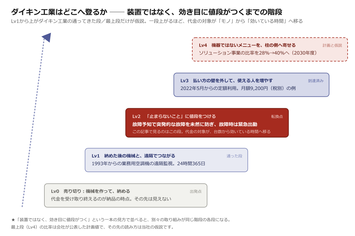 ダイキン工業が登る階段（Lv0→Lv4）