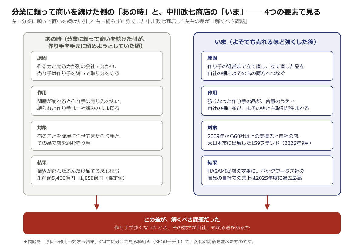 分業に頼って商いを続けた側の「あの時」と、中川政七商店の「いま」── 4つの要素で見る