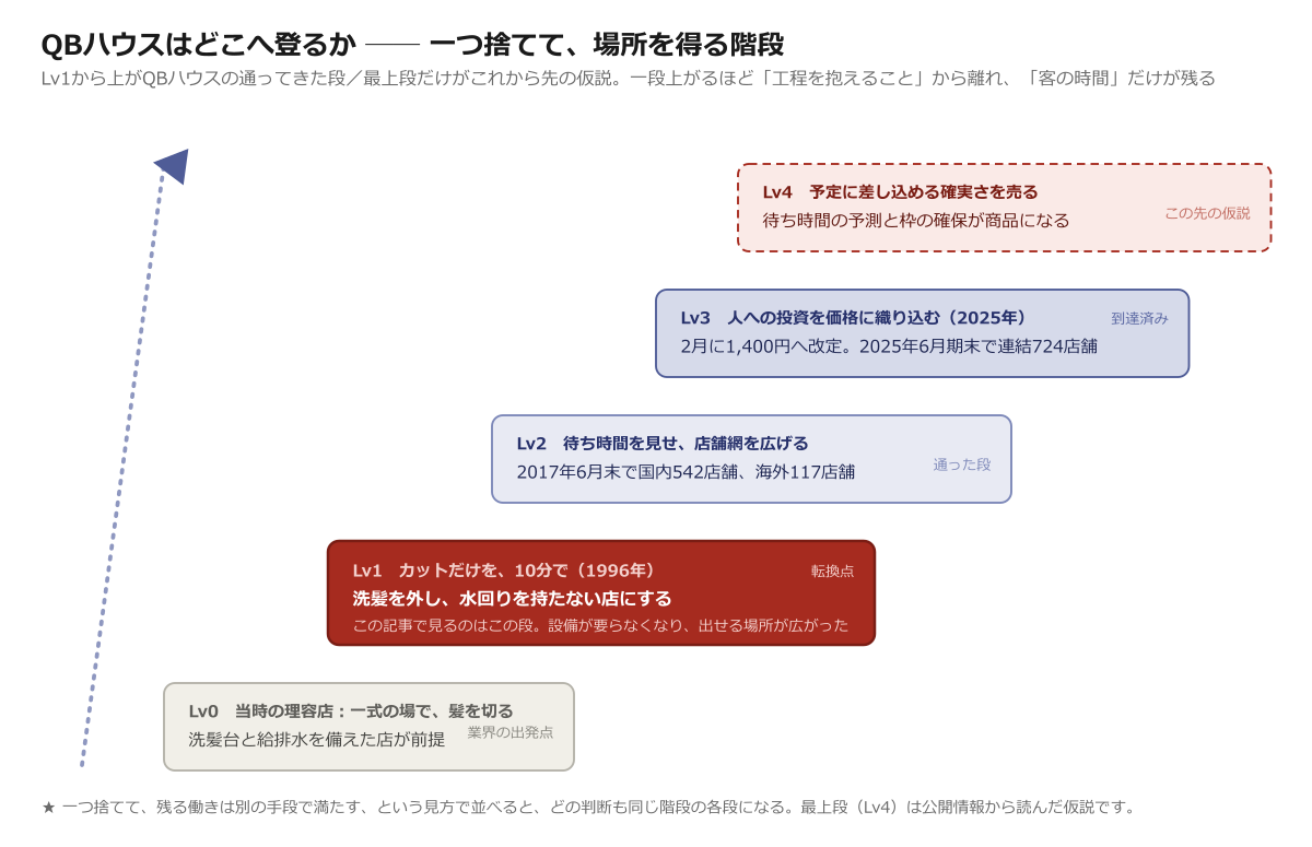 QBハウスが一つ捨てて場所を得ていく階段（Lv0→Lv4）