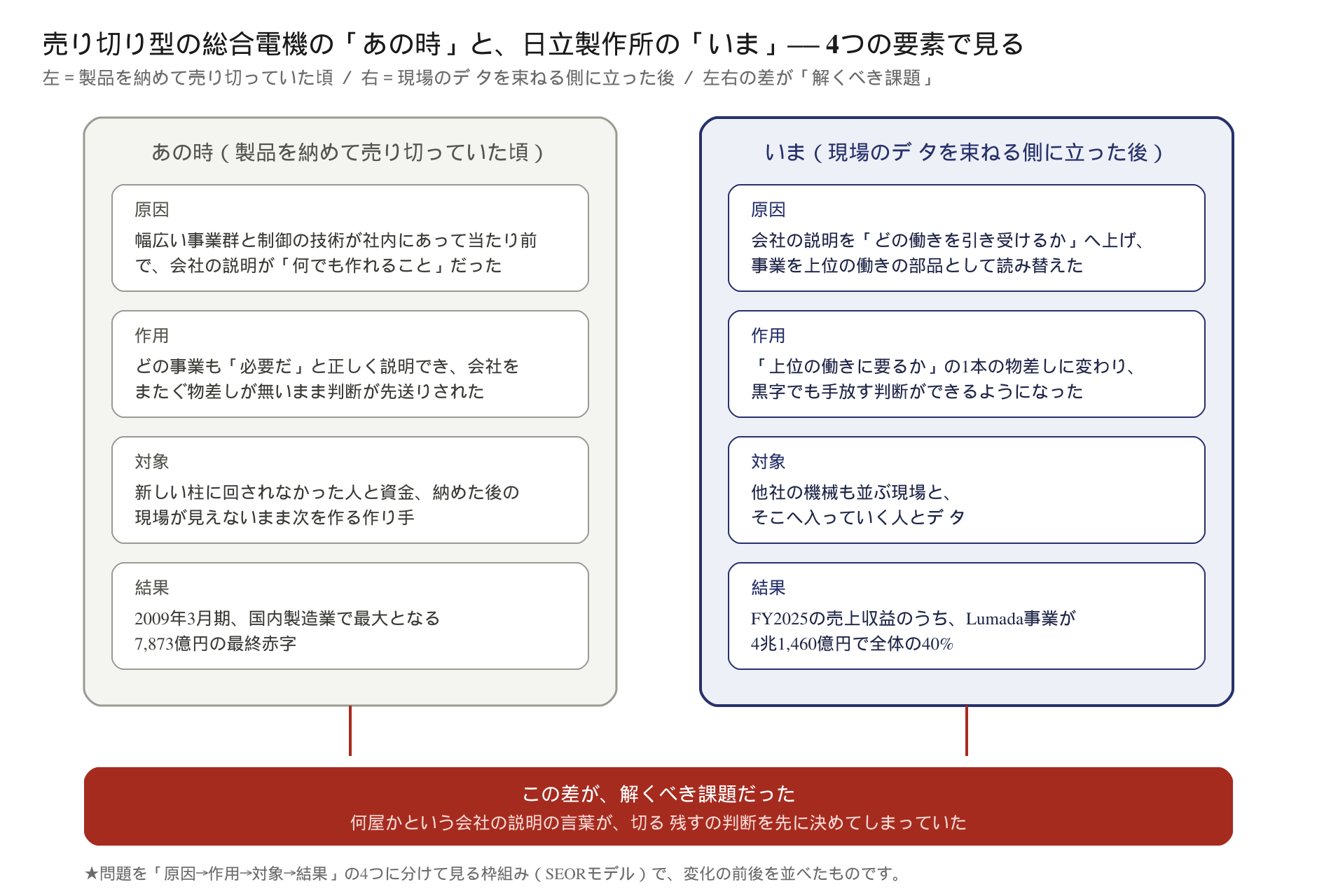 売り切り型の総合電機の「あの時」と、日立製作所の「いま」── 4つの要素で見る