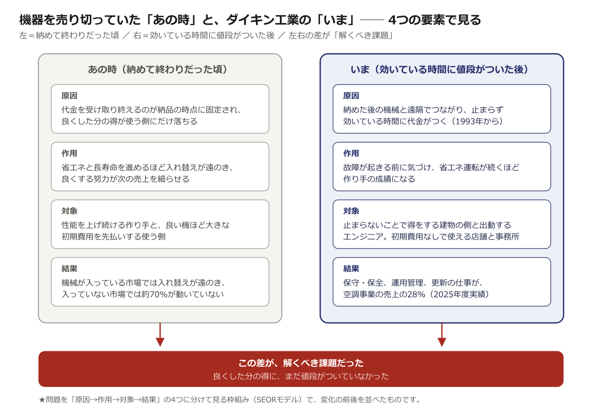 機器を売り切っていた「あの時」と、ダイキン工業の「いま」── 4つの要素で見る