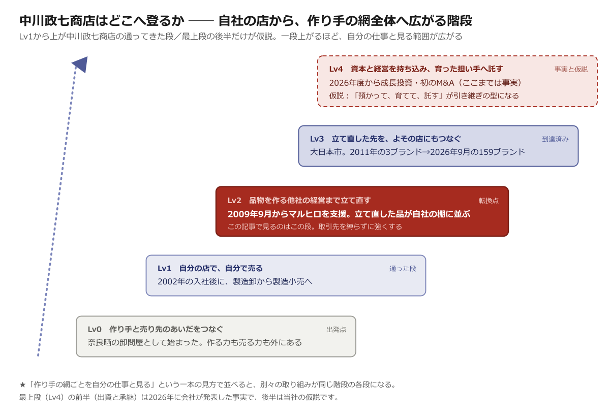 中川政七商店が登る階段(Lv0→Lv4)