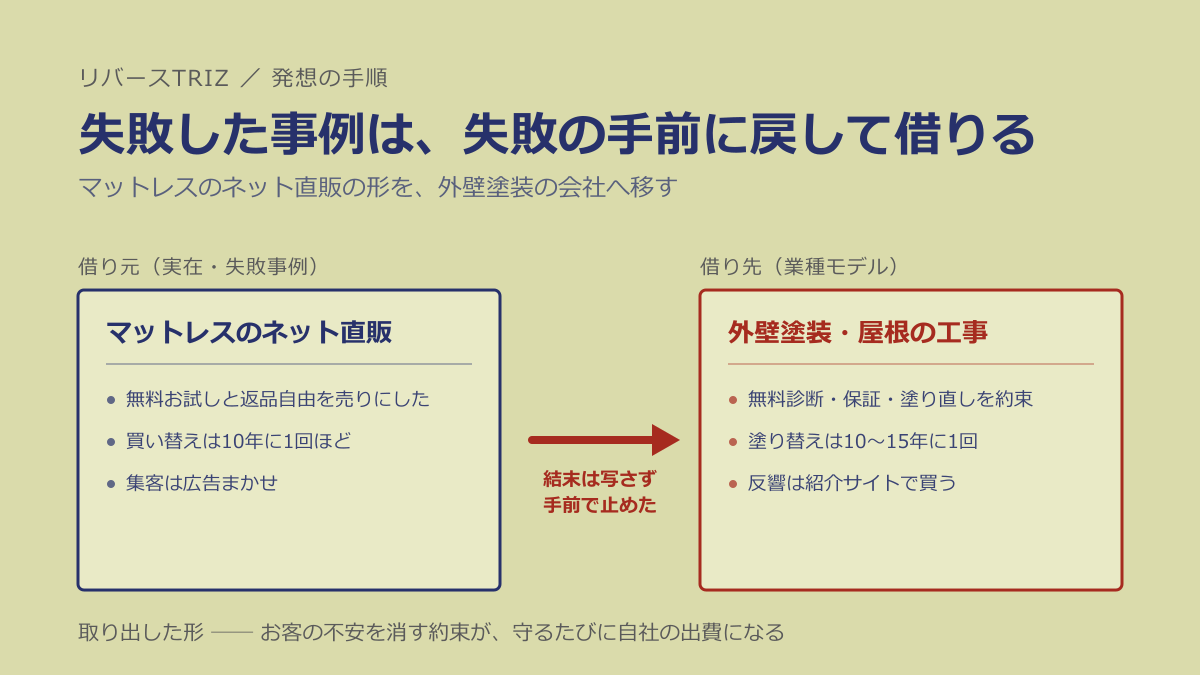 失敗した事例は、失敗の手前に戻して借りる ── マットレスの形を外壁塗装の会社へ
