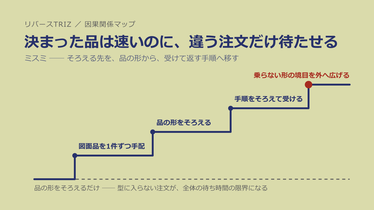 なぜカタログの品を増やしても、中身の違う注文は速くならないのか──ミスミに学ぶ「そろえる先を、品の形から手順へ移す」設計