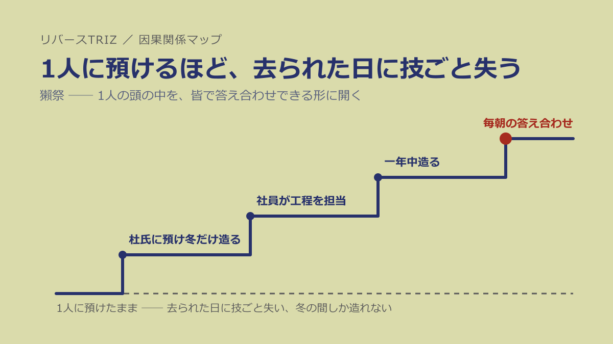 なぜ腕のいい1人に預けるほど、去られた日に技ごと失うのか──獺祭に学ぶ「1人の頭の中を、皆で答え合わせできる形に開く」設計