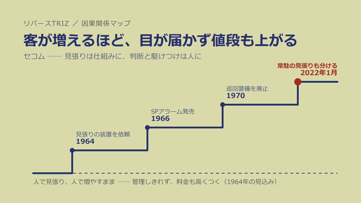 なぜ客が増えるほど、目が届かなくなり値段も上がるのか──セコムに学ぶ「見張りは仕組みに、判断と駆けつけは人に」分ける設計