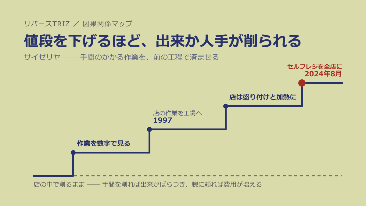 なぜ値段を下げるほど、出来か人手を削ることになるのか──サイゼリヤに学ぶ「手間のかかる作業を、前の工程で済ませる」設計