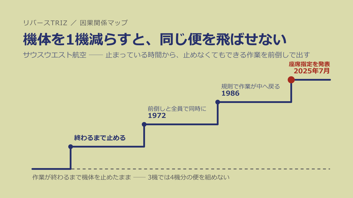 なぜ機体を1機減らすと、同じ便の数を飛ばせなくなるのか──サウスウエスト航空に学ぶ「止まっている時間から、止めなくてもできる作業を前倒しで出す」設計
