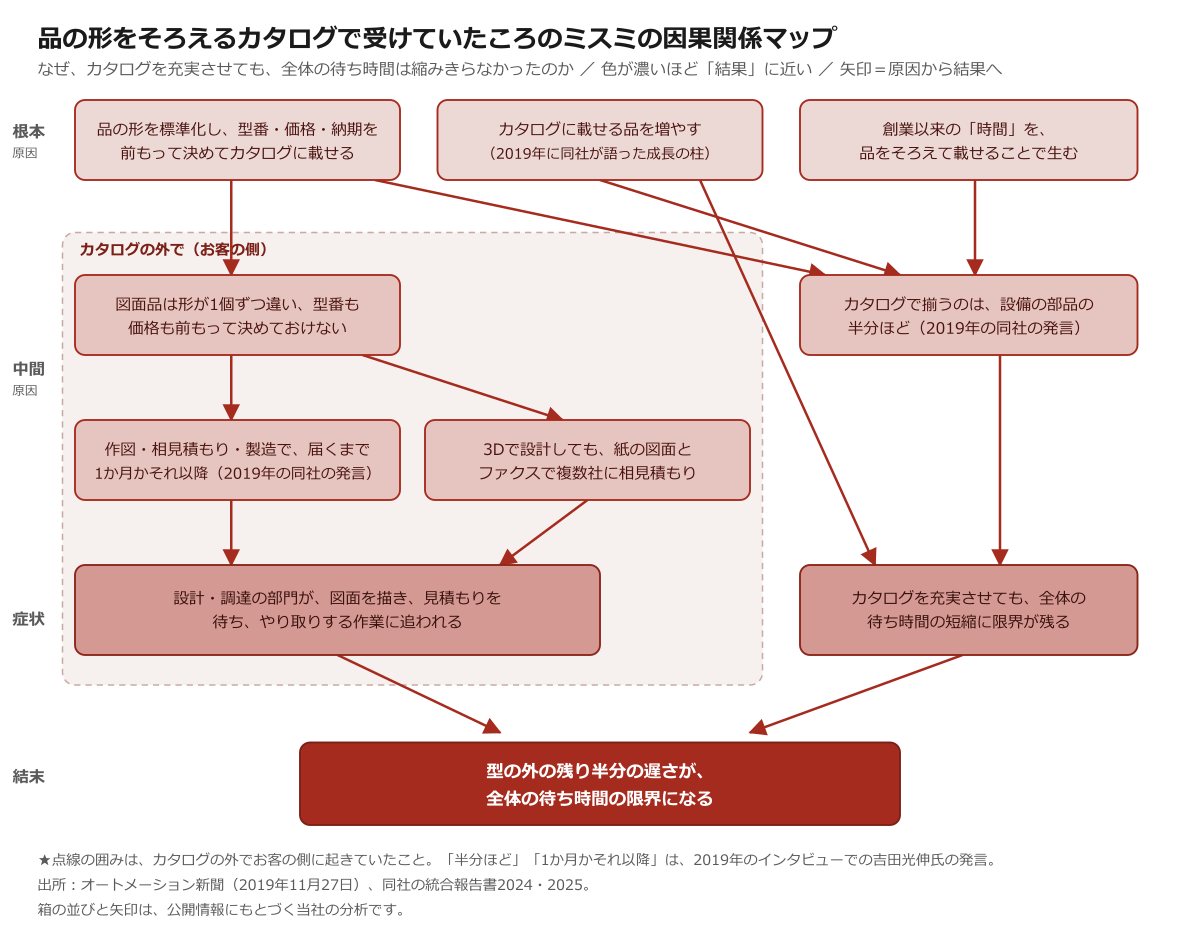 品の形をそろえるカタログで受けていたころのミスミの因果関係マップ
