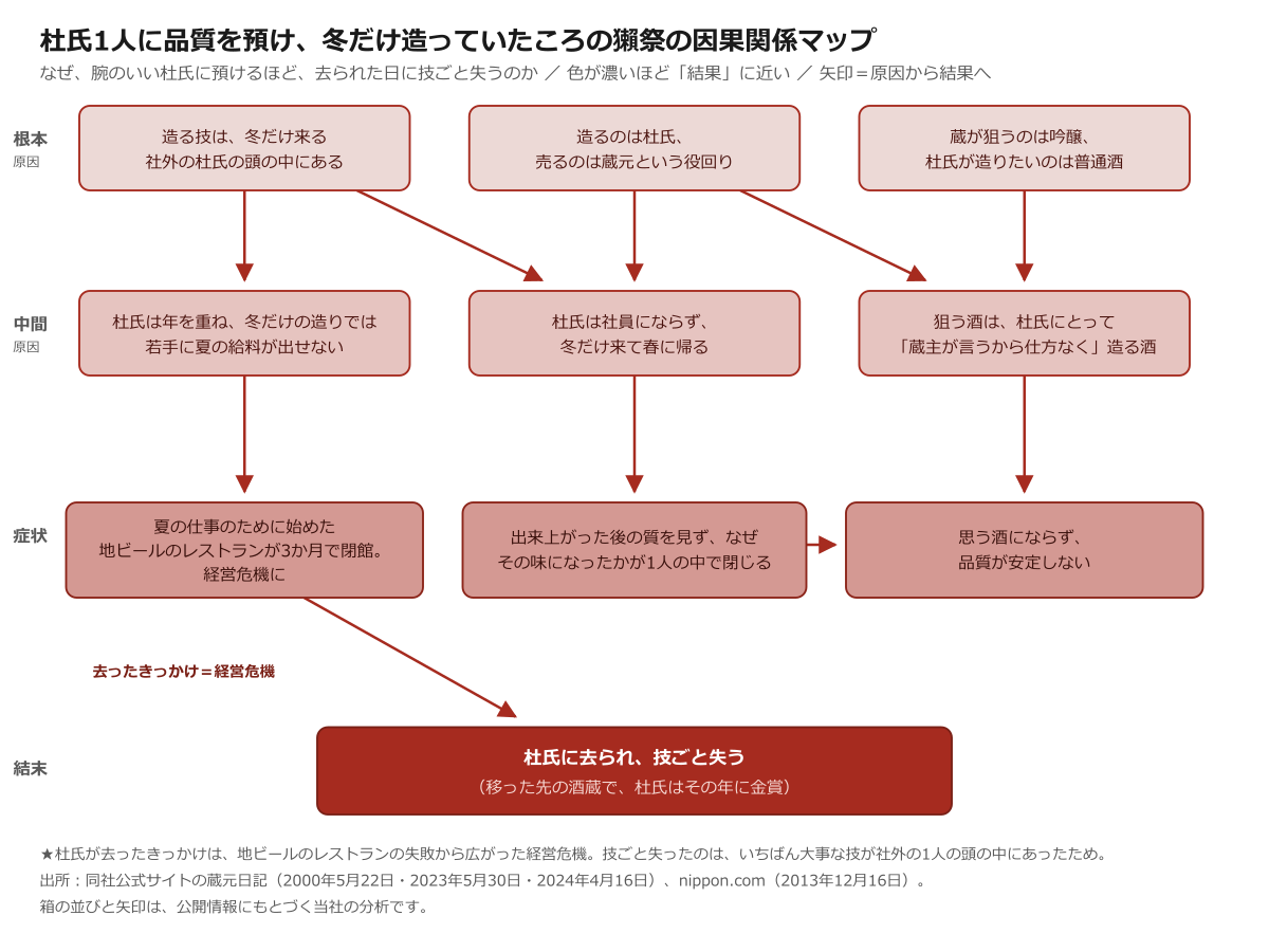 杜氏1人に品質を預け、冬だけ造っていたころの獺祭の因果関係マップ