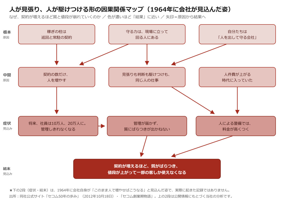 人が見張り、人が駆けつける形の因果関係マップ（1964年に会社が見込んだ姿）