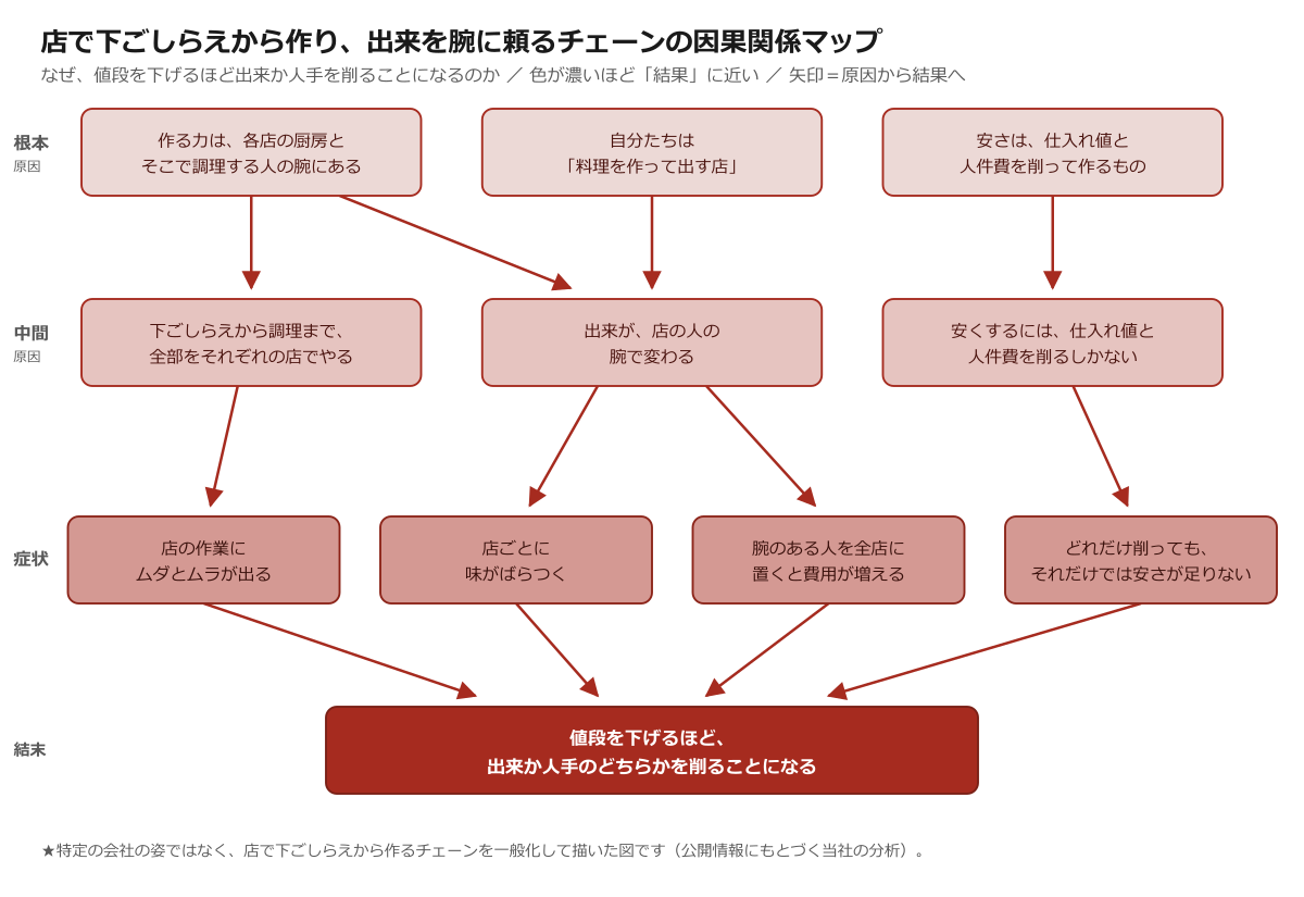店で下ごしらえから作り、出来を腕に頼るチェーンの因果関係マップ