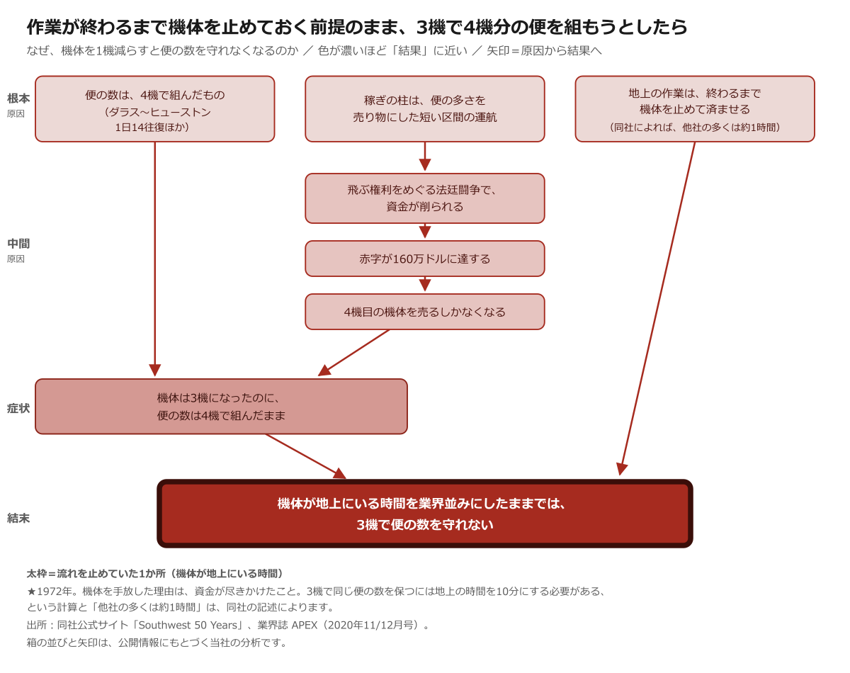 作業が終わるまで機体を止めておく前提のまま、3機で4機分の便を組もうとしたら ── 因果関係マップ