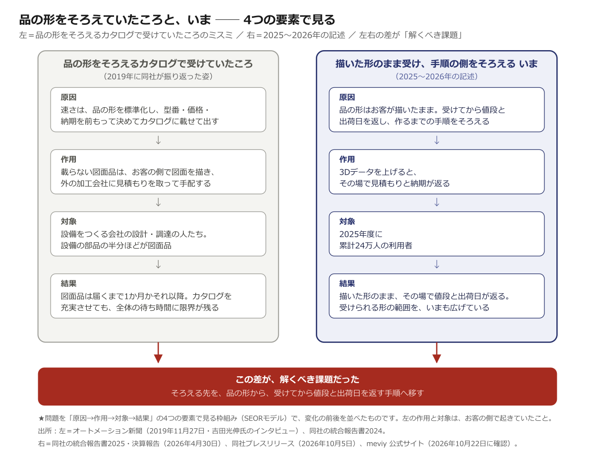 品の形をそろえるカタログで受けていたころと、描いた形のまま受け手順の側をそろえるいま ── 4つの要素で見る