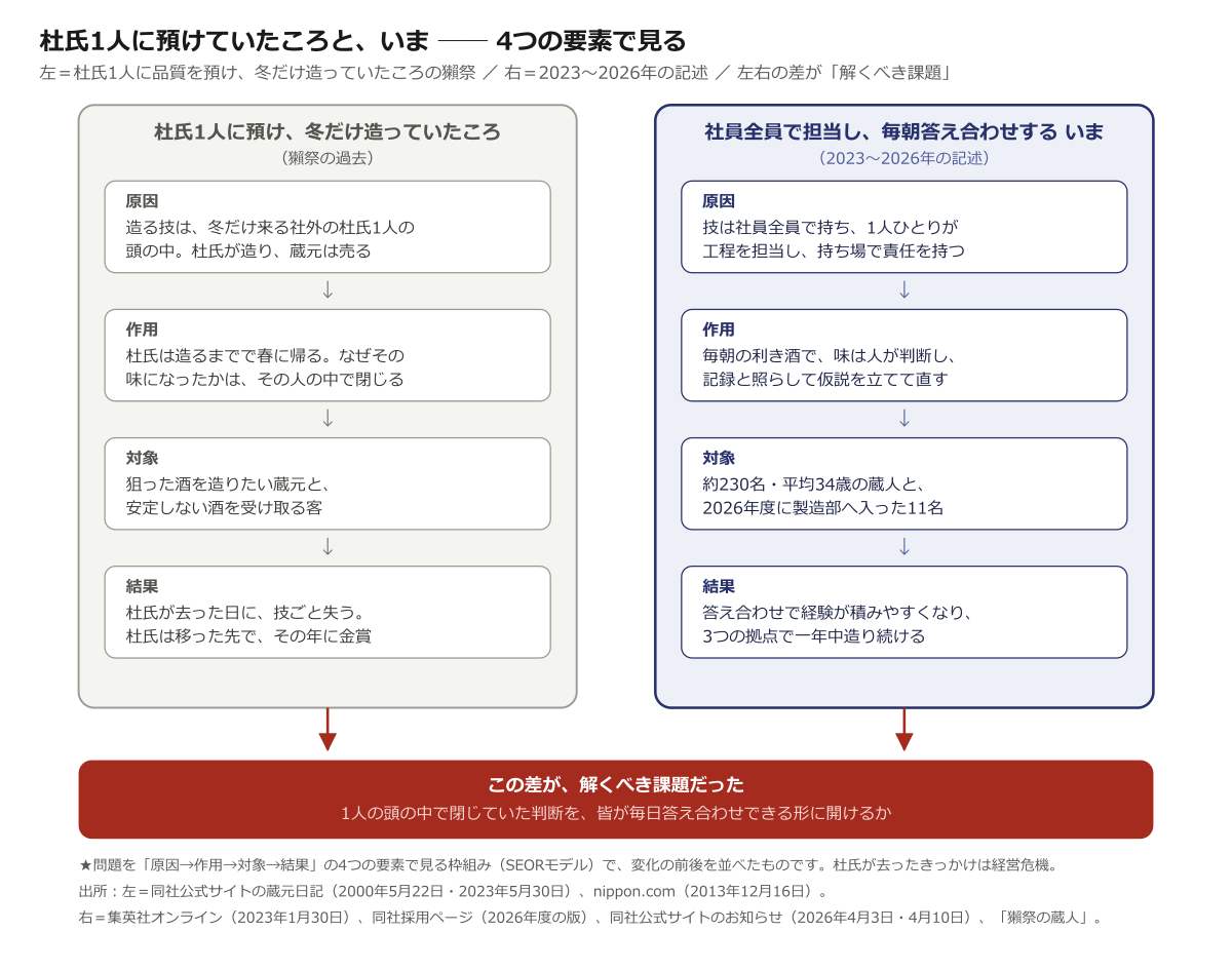 杜氏1人に預け、冬だけ造っていたころと、社員全員で担当し毎朝答え合わせするいま ── 4つの要素で見る