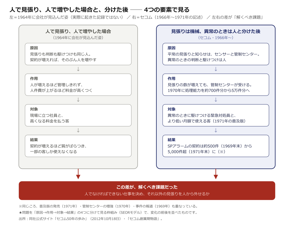 人で見張り、人で増やした場合と、見張りは機械、異常のときは人と分けた後 ── 4つの要素で見る