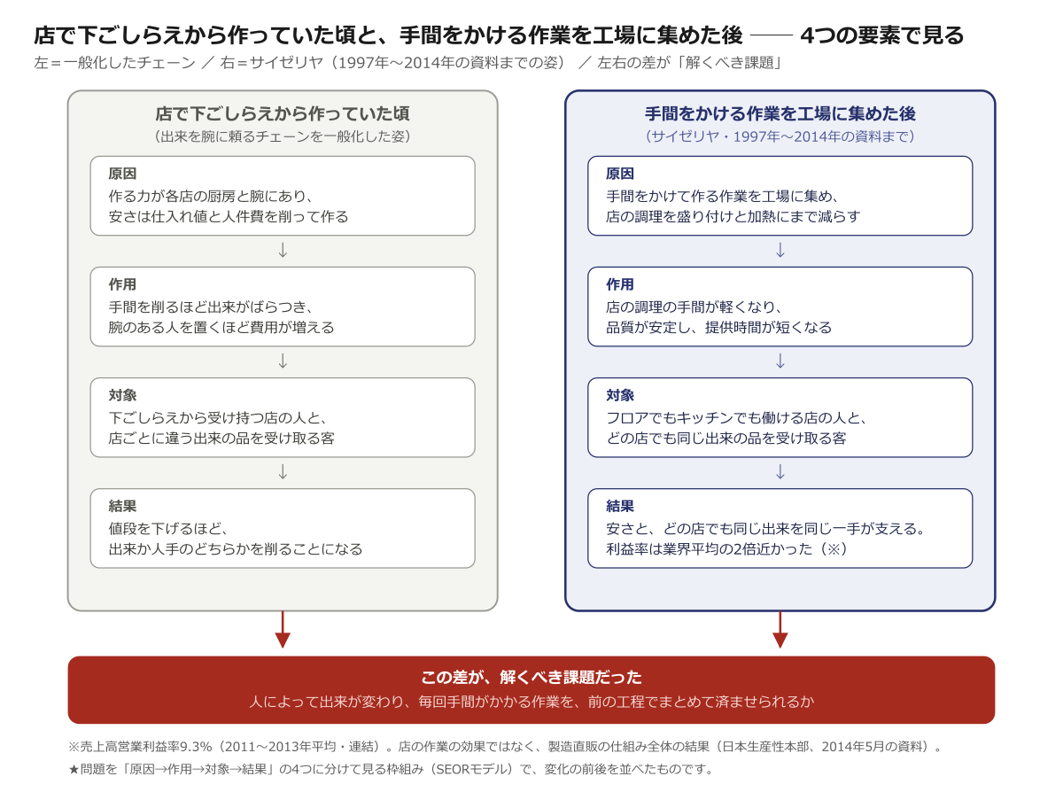 店で下ごしらえから作っていた頃と、手間をかける作業を工場に集めた後 ── 4つの要素で見る