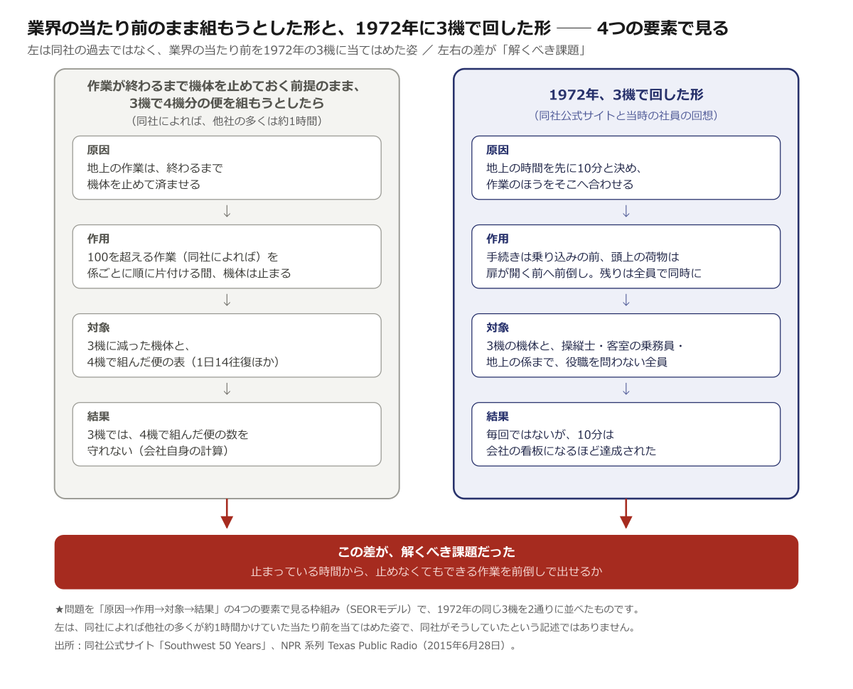 業界の当たり前のまま組もうとした形と、1972年に3機で回した形 ── 4つの要素で見る