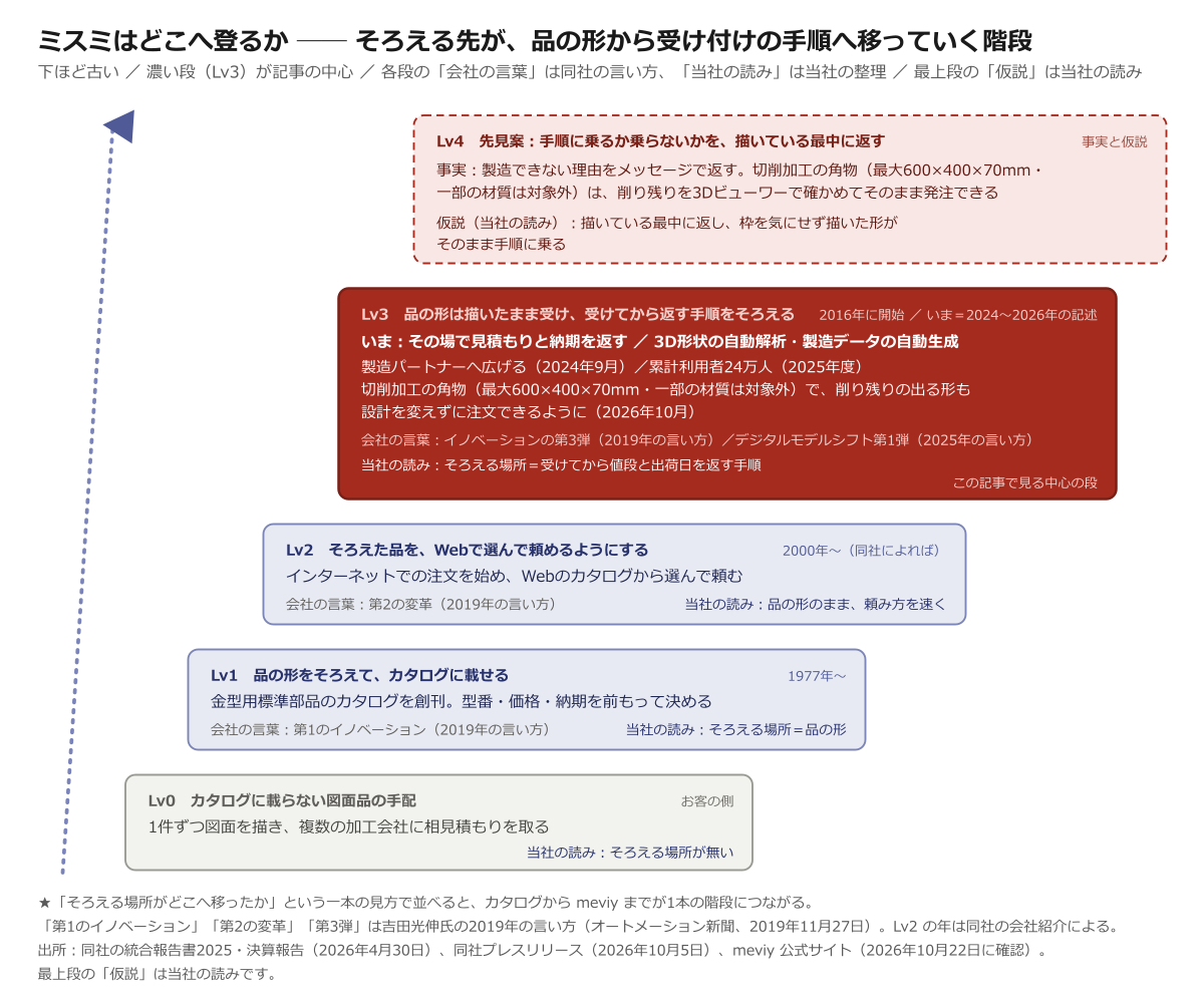 ミスミが登る階段（Lv0→Lv4）