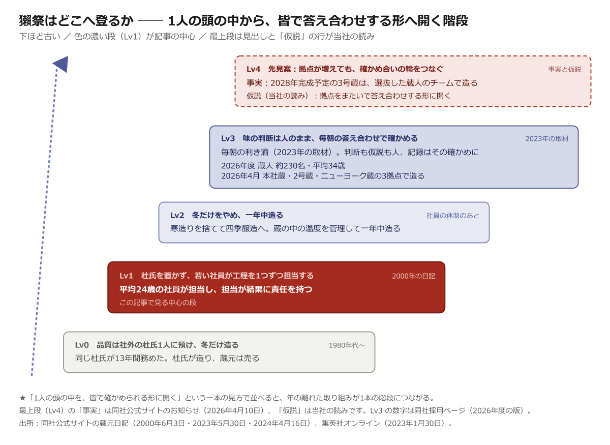 獺祭が登る階段（Lv0→Lv4）