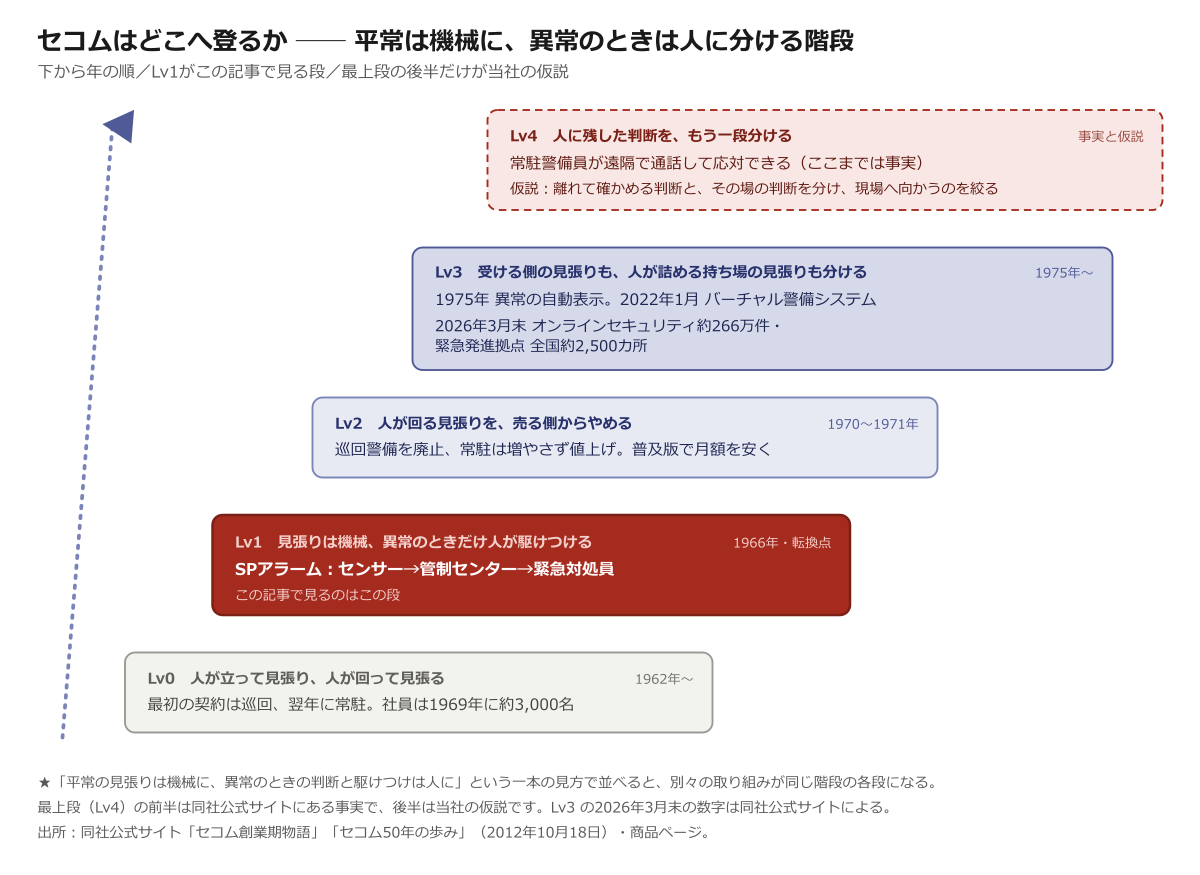 セコムが登る階段（Lv0→Lv4）