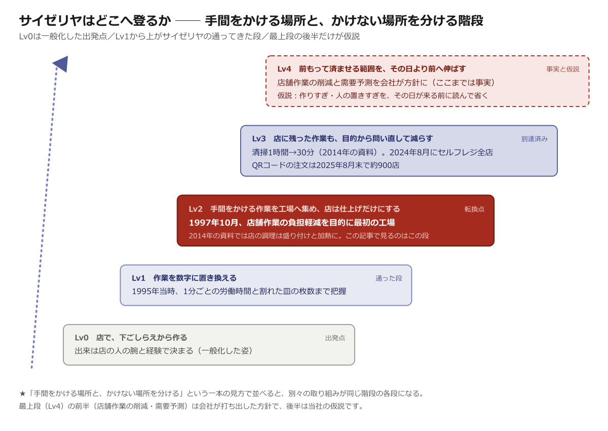 サイゼリヤが登る階段（Lv0→Lv4）