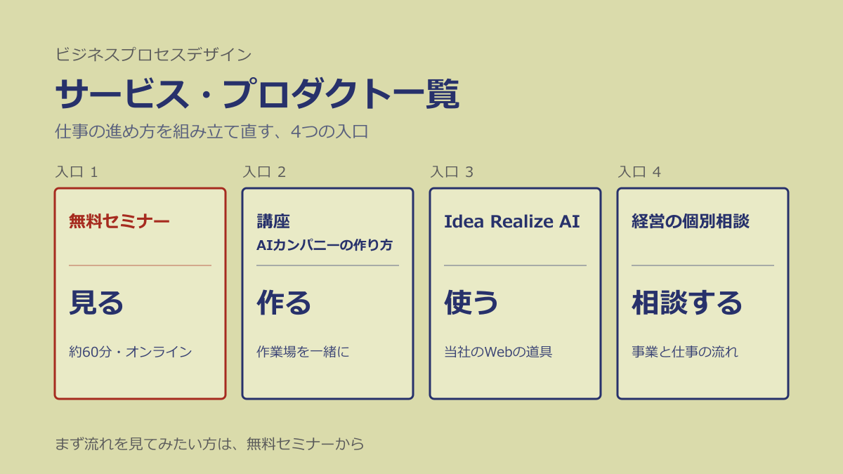 サービス・プロダクト一覧（仕事の進め方を組み立て直す、4つの入口）